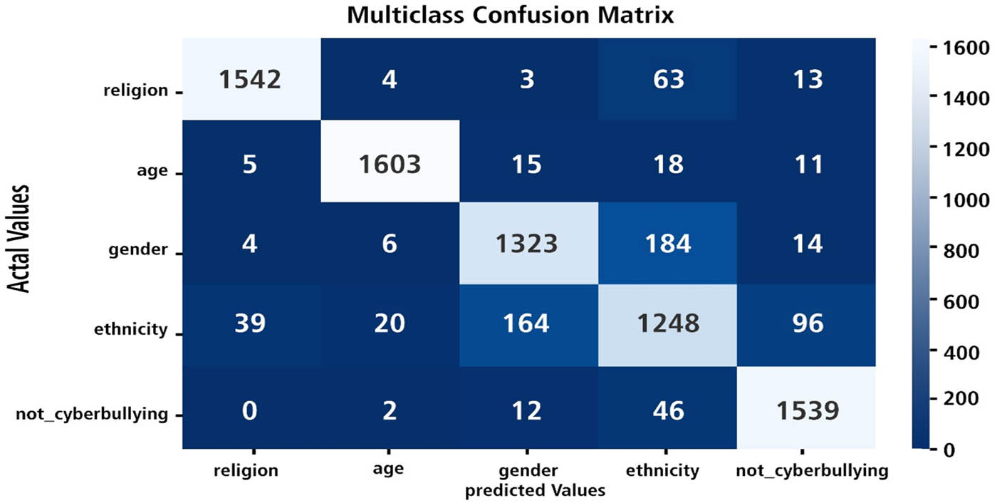 Figure 7 
                  Confusion matrix of the CNN-BiLSTM model for multiclass cyberbullying twitter dataset.
               