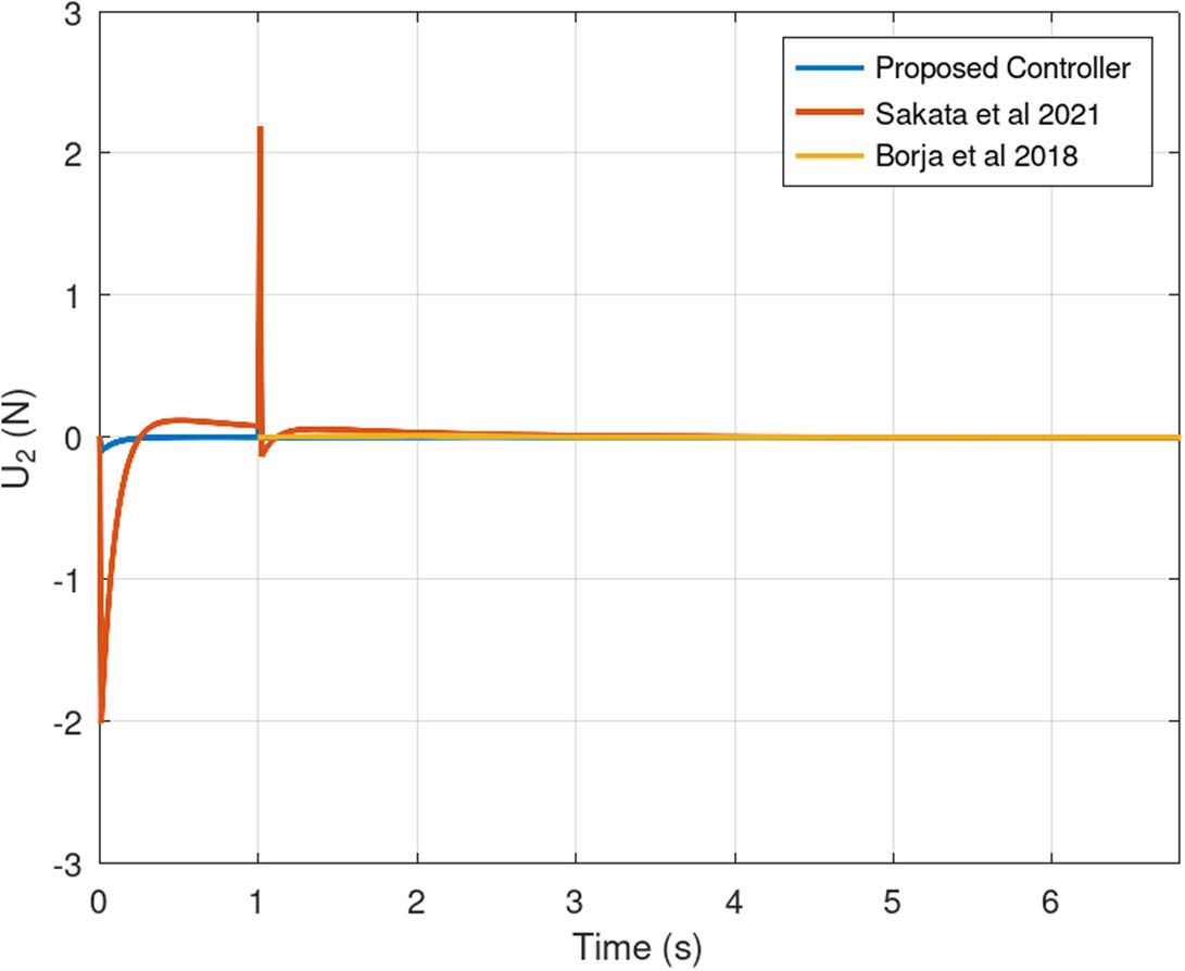 Figure 10 
                  Input 
                        
                           
                           
                              
                                 
                                    U
                                 
                                 
                                    2
                                 
                              
                           
                           {U}_{2}
                        
                      for Experiment 2.
               