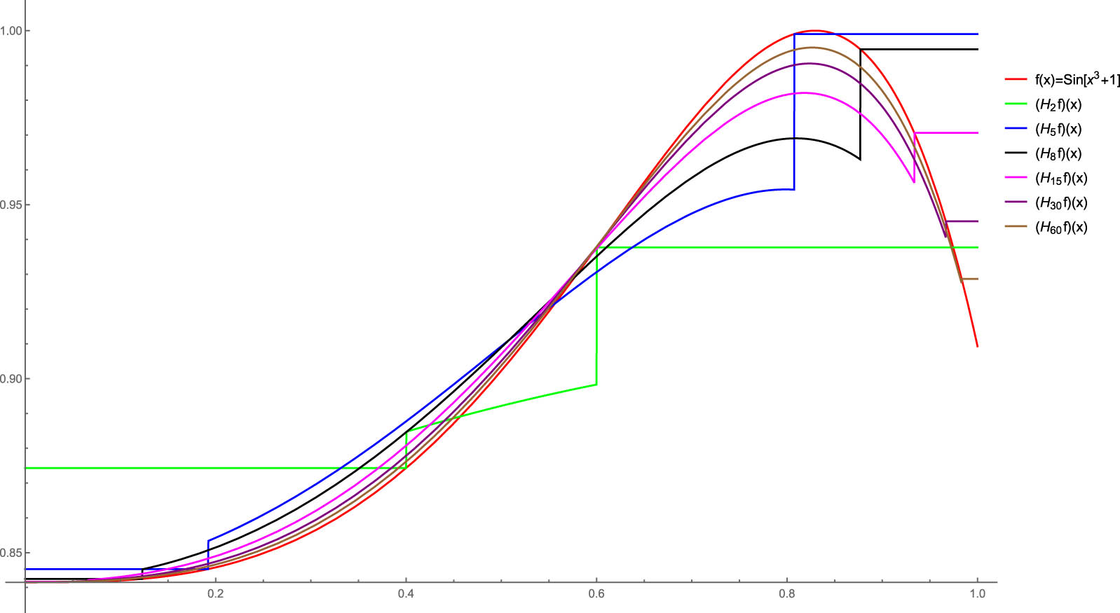 Figure 2 
               
                  
                     
                        
                        
                           f
                           
                              (
                              
                                 x
                              
                              )
                           
                           =
                           sin
                           
                              (
                              
                                 
                                    
                                       x
                                    
                                    
                                       3
                                    
                                 
                                 +
                                 1
                              
                              )
                           
                           ,
                           
                              (
                              
                                 
                                    
                                       H
                                    
                                    
                                       n
                                    
                                 
                                 f
                              
                              )
                           
                        
                        f\left(x)=\sin \left({x}^{3}+1),\left({H}_{n}f)
                     
                   is the hypergeometric operator.
            
