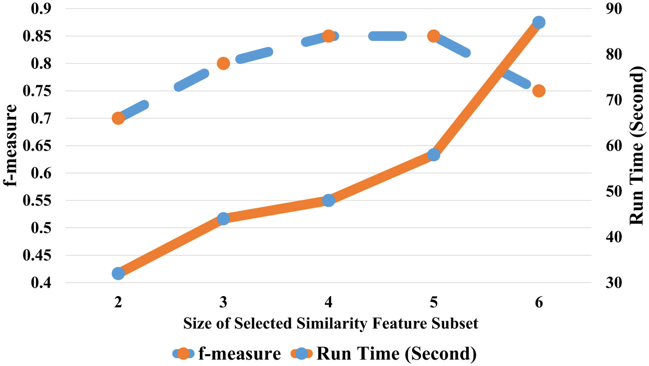 Figure 2 
                  Sensitivity testing on SF subset size.
               