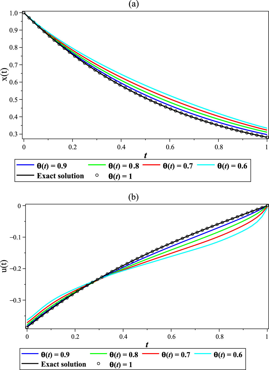 Figure 4 
               Plots of approximate solutions of (a) 
                     
                        
                        
                           x
                           
                              (
                              
                                 t
                              
                              )
                           
                        
                        {\rm{x}}\left(t)
                     
                  , (b) 
                     
                        
                        
                           u
                           
                              (
                              
                                 t
                              
                              )
                           
                        
                        {\rm{u}}\left(t)
                     
                   for 
                     
                        
                        
                           N
                           =
                           10
                        
                        N=10
                     
                  , and various values of 
                     
                        
                        
                           θ
                           
                              (
                              
                                 t
                              
                              )
                           
                        
                        \theta \left(t)
                     
                   of Example 6.3.
            