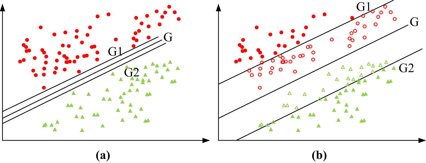 Figure 2 
                  Effect of the penalty factor on the SVM. (a) Higher penalty factor, and (b) small penalty factor.
               