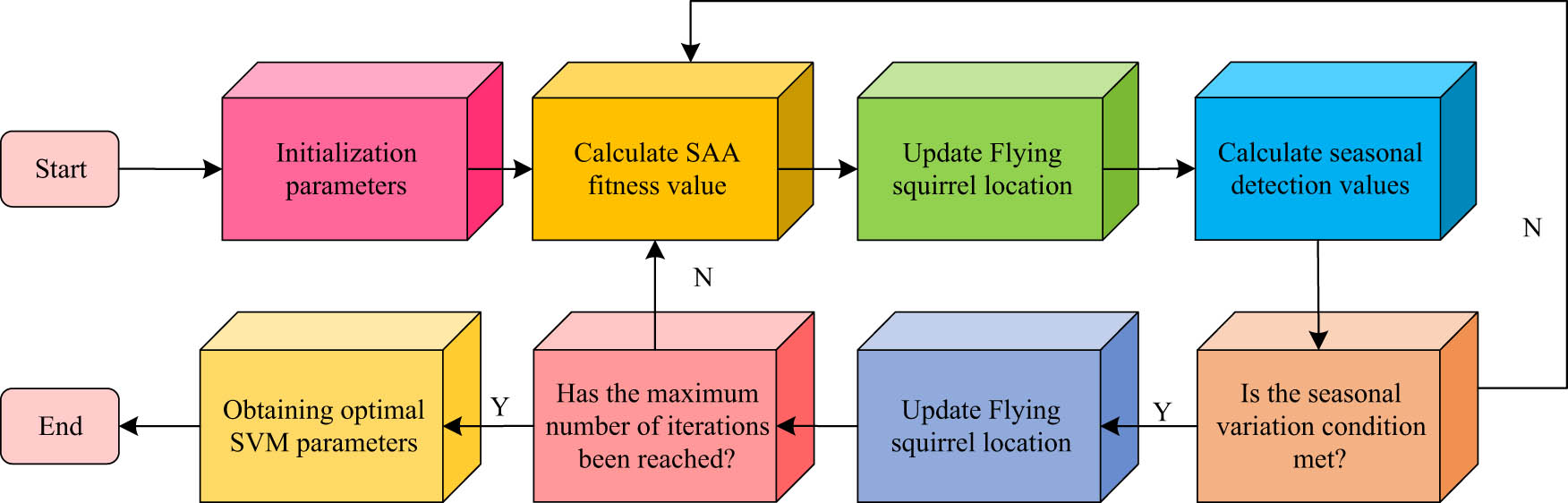 Figure 4 
                  Flow chart of the SSA optimized SVM algorithm.
               