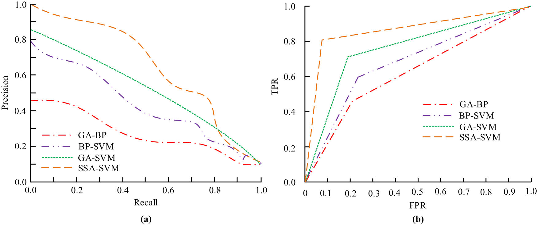 Figure 9 
                     ROC and PR curves of four algorithms. (a) PR curve and (b) ROC curve.
                  