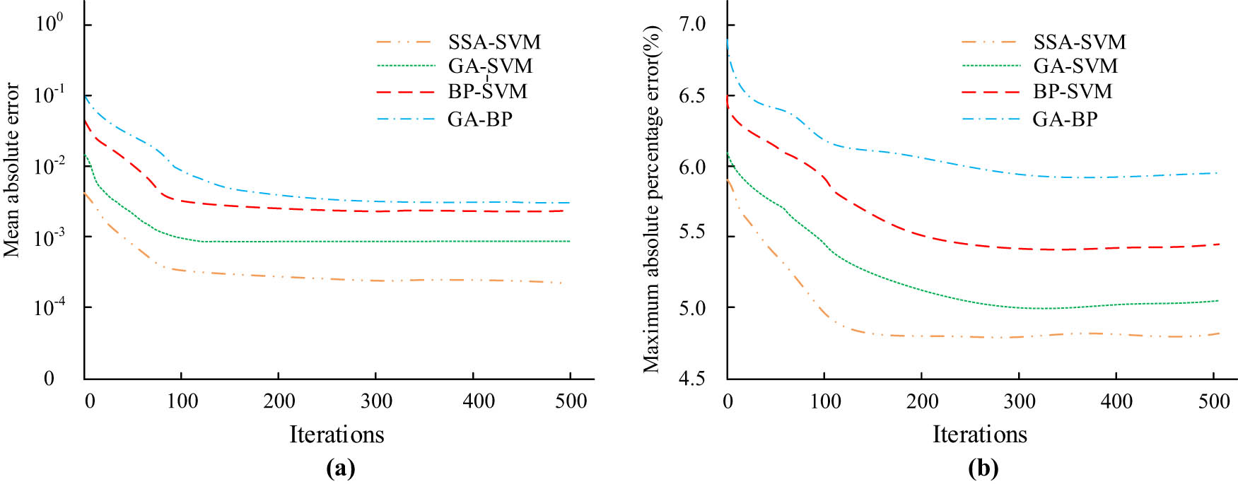 Figure 10 
                     Compare the average absolute error and maximum absolute percentage error of four algorithms. (a) Mea absolute error, and (b) maximum absolute percentage error.
                  