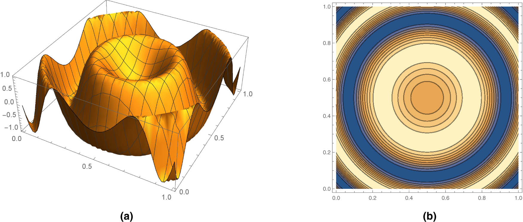 Figure 1 
               Graph of the target function 
                     
                        
                        
                           f
                        
                        f
                     
                   given by (3.1): (a) 3D plot and (b) level curves.
            