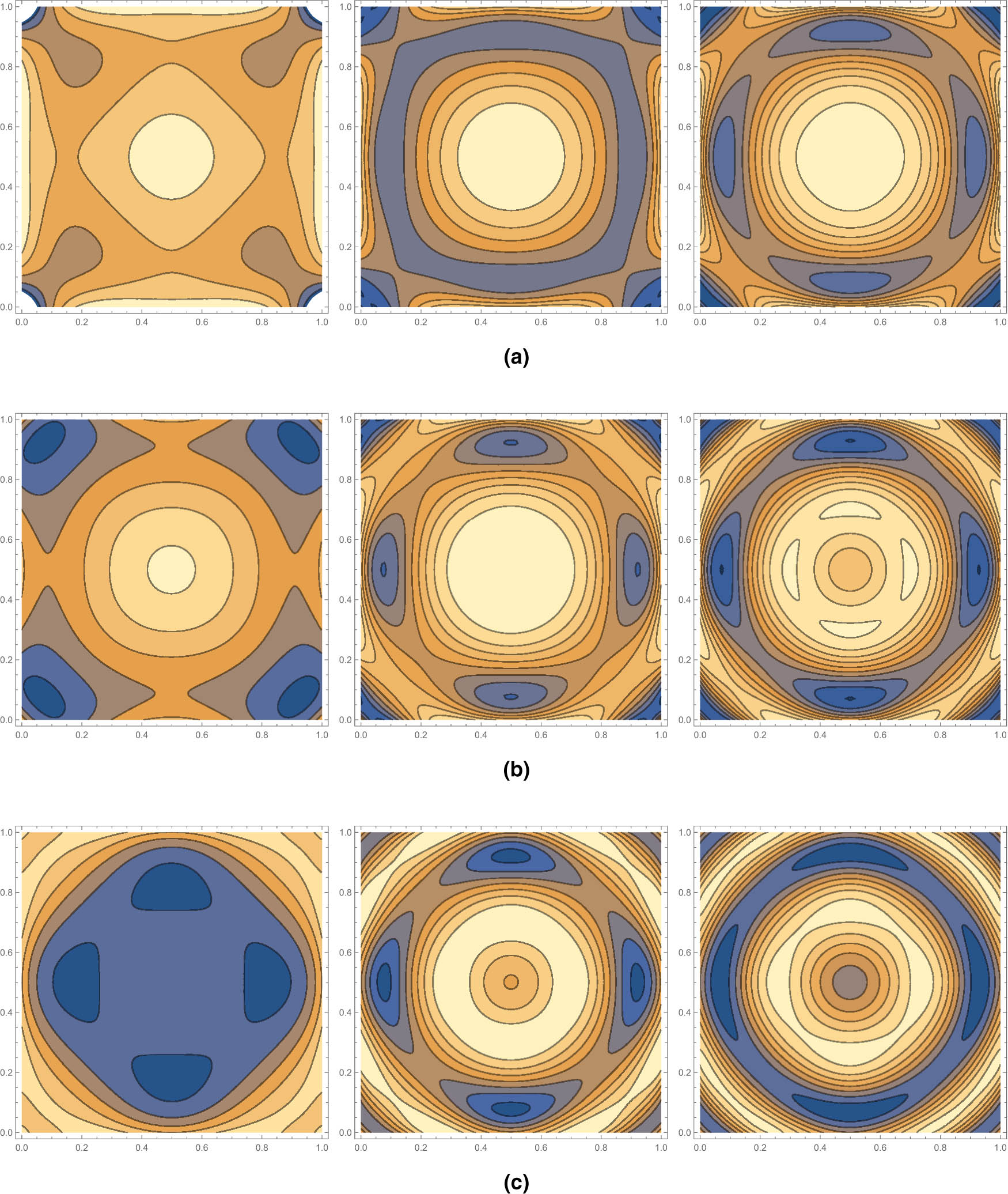 Figure 3 
               Level curves in the approximation to 
                     
                        
                        
                           f
                        
                        f
                     
                   by 
                     
                        
                        
                           
                              
                                 B
                              
                              
                                 n
                              
                              
                                 
                                    [
                                    
                                       r
                                    
                                    ]
                                 
                              
                           
                           
                              
                                 (
                              
                              
                                 f
                              
                              )
                           
                        
                        {{\mathbb{B}}}_{n}^{\left[r]}(f)
                     
                  : (a) 
                     
                        
                        
                           r
                           =
                           0
                        
                        r=0
                     
                   and 
                     
                        
                        
                           n
                           =
                           5
                        
                        n=5
                     
                  , 10, 15 respectively, (b) 
                     
                        
                        
                           r
                           =
                           1
                        
                        r=1
                     
                   and 
                     
                        
                        
                           n
                           =
                           5
                        
                        n=5
                     
                  , 10, 15, respectively, and (c) 
                     
                        
                        
                           r
                           =
                           2
                        
                        r=2
                     
                   and 
                     
                        
                        
                           n
                           =
                           5
                        
                        n=5
                     
                  , 10, 15, respectively.
            