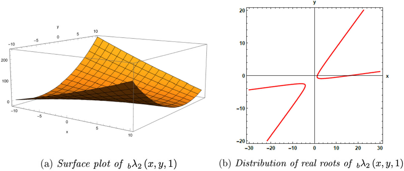 Figure 1 
                  Figures related to 
                        
                           
                           
                              
                                 
                                    λ
                                 
                                 
                                    2
                                 
                                 
                                 
                                 
                                    b
                                 
                                 
                              
                              
                                 (
                                 
                                    x
                                    ,
                                    y
                                    ,
                                    1
                                 
                                 )
                              
                           
                           {}_{b}\lambda _{2}(x,y,1)
                        
                     .
               