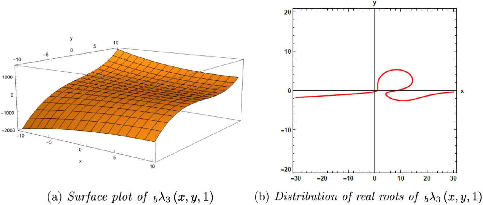 Figure 2 
                  Figures related to 
                        
                           
                           
                              
                                 
                                    λ
                                 
                                 
                                    3
                                 
                                 
                                 
                                 
                                    b
                                 
                                 
                              
                              
                                 (
                                 
                                    x
                                    ,
                                    y
                                    ,
                                    1
                                 
                                 )
                              
                           
                           {}_{b}\lambda _{3}(x,y,1)
                        
                     .
               