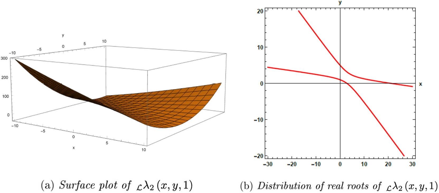 Figure 3 
                  Figures related to 
                        
                           
                           
                              
                                 
                                    λ
                                 
                                 
                                    2
                                 
                                 
                                    
                                 
                                 
                                 
                                    ℒ
                                 
                                 
                              
                              
                                 (
                                 
                                    x
                                    ,
                                    y
                                    ,
                                    1
                                 
                                 )
                              
                           
                           {}_{{\mathcal{ {\mathcal L} }}}\lambda _{2}^{}(x,y,1)
                        
                     .
               