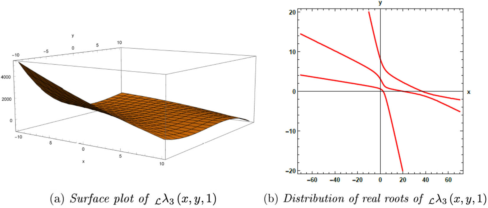 Figure 4 
                  Figures related to 
                        
                           
                           
                              
                                 
                                 
                                    ℒ
                                 
                              
                              
                                 
                                    λ
                                 
                                 
                                    3
                                 
                              
                              
                                 (
                                 
                                    x
                                    ,
                                    y
                                    ,
                                    1
                                 
                                 )
                              
                           
                           {}_{{\mathcal{ {\mathcal L} }}}{\lambda }_{3}(x,y,1)
                        
                     .
               