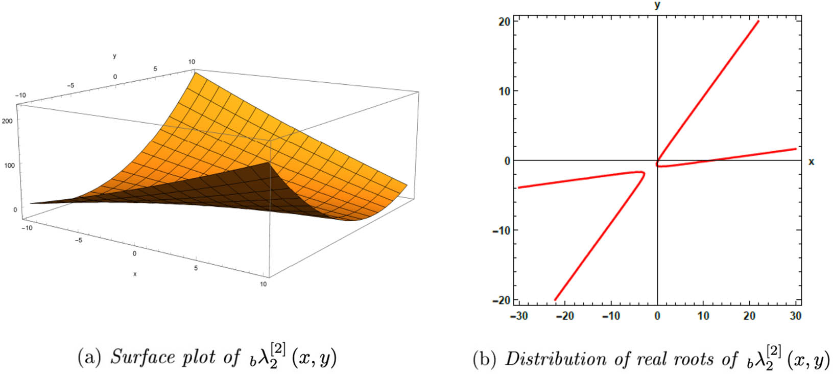 Figure 5 
                  Figures related to 
                        
                           
                           
                              
                                 
                                    λ
                                 
                                 
                                    2
                                 
                                 
                                    
                                       [
                                       
                                          2
                                       
                                       ]
                                    
                                 
                                 
                                 
                                    b
                                 
                                 
                              
                              
                                 (
                                 
                                    x
                                    ,
                                    y
                                 
                                 )
                              
                           
                           {}_{b}\lambda _{2}^{{[}2]}(x,y)
                        
                     .
               