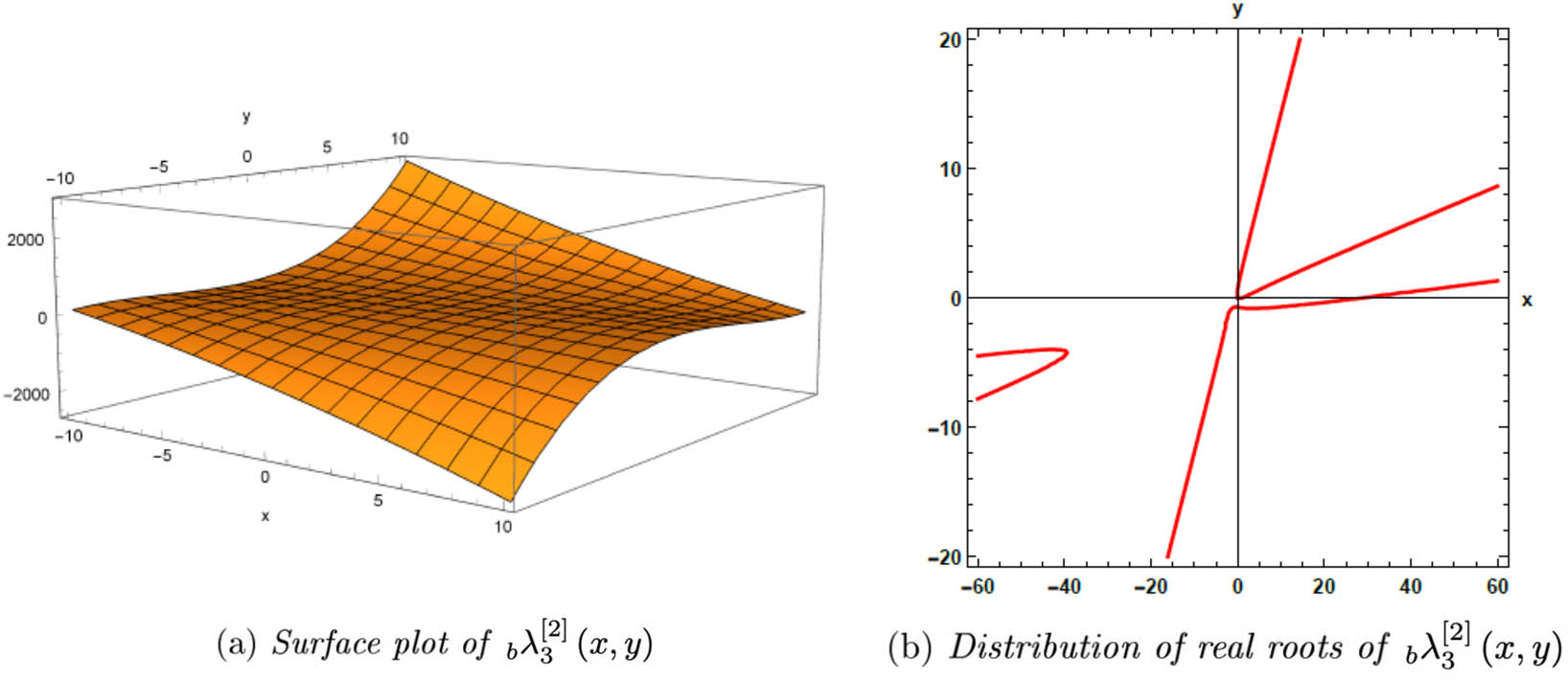 Figure 6 
                  Figures related to 
                        
                           
                           
                              
                                 
                                    λ
                                 
                                 
                                    3
                                 
                                 
                                    
                                       [
                                       
                                          2
                                       
                                       ]
                                    
                                 
                                 
                                 
                                    b
                                 
                                 
                              
                              
                                 (
                                 
                                    x
                                    ,
                                    y
                                 
                                 )
                              
                           
                           {}_{b}\lambda _{3}^{{[}2]}(x,y)
                        
                     .
               