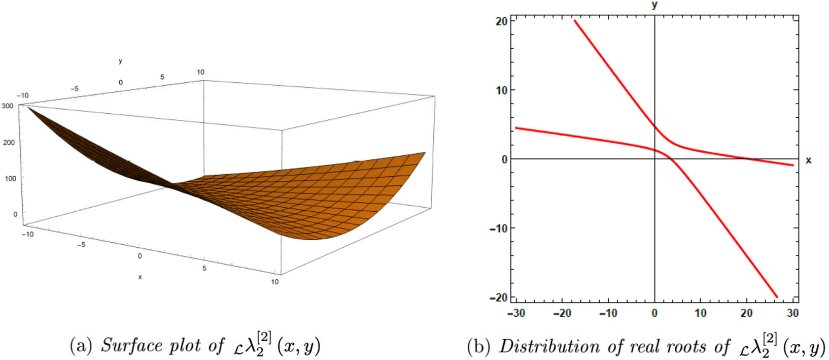Figure 7 
                  Figures related to 
                        
                           
                           
                              
                                 
                                    λ
                                 
                                 
                                    2
                                 
                                 
                                    
                                       [
                                       
                                          2
                                       
                                       ]
                                    
                                 
                                 
                                 
                                    ℒ
                                 
                                 
                              
                              
                                 (
                                 
                                    x
                                    ,
                                    y
                                 
                                 )
                              
                           
                           {}_{{\mathcal{ {\mathcal L} }}}\lambda _{2}^{\left[2]}(x,y)
                        
                     .
               