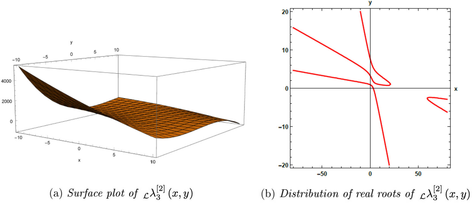 Figure 8 
                  Figures related to 
                        
                           
                           
                              
                                 
                                    λ
                                 
                                 
                                    3
                                 
                                 
                                    
                                       [
                                       
                                          2
                                       
                                       ]
                                    
                                 
                                 
                                 
                                    ℒ
                                 
                                 
                              
                              
                                 (
                                 
                                    x
                                    ,
                                    y
                                 
                                 )
                              
                           
                           {}_{{\mathcal{ {\mathcal L} }}}\lambda _{3}^{\left[2]}(x,y)
                        
                     .
               