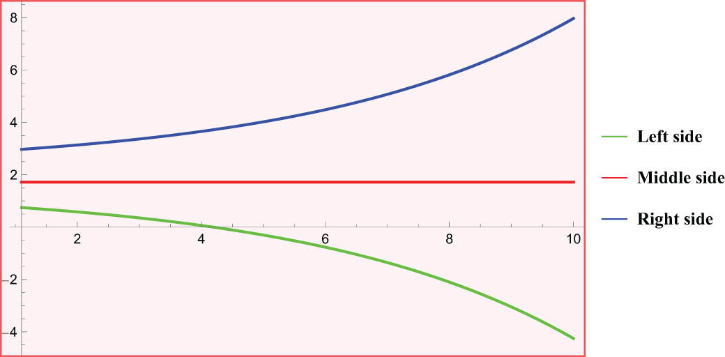 Figure 1 
               2D graph exhibiting inequality (2) for 
                     
                        
                        
                           1.1
                           ≤
                           n
                           ≤
                           10
                        
                        1.1\le n\le 10
                     
                  .
            