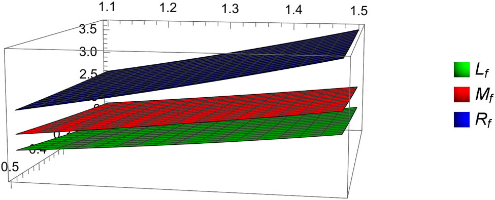 Figure 2 
               3D graph exhibiting inequality (3) for 
                     
                        
                        
                           0.1
                           ≤
                           
                              
                                 s
                              
                              
                                 1
                              
                           
                           ≤
                           0.5
                        
                        0.1\le {s}_{1}\le 0.5
                     
                  , 
                     
                        
                        
                           1.1
                           ≤
                           
                              
                                 s
                              
                              
                                 2
                              
                           
                           ≤
                           1.5
                        
                        1.1\le {s}_{2}\le 1.5
                     
                  .
            