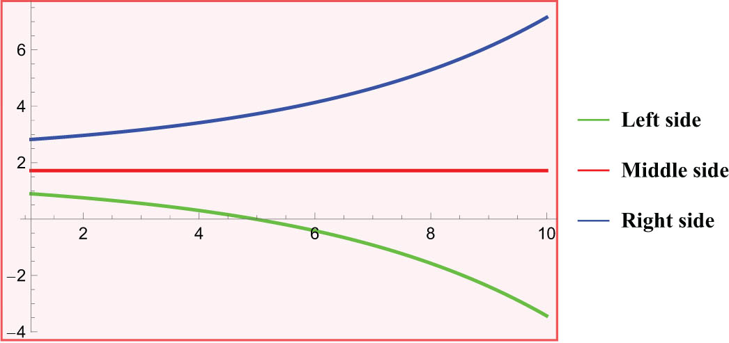 Figure 3 
               2D graph exhibiting inequality (5) for 
                     
                        
                        
                           1.1
                           ≤
                           n
                           ≤
                           10
                        
                        1.1\le n\le 10
                     
                  .
            