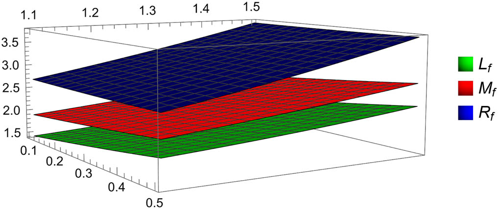 Figure 4 
               3D graph exhibiting inequality (6) for 
                     
                        
                        
                           0.1
                           ≤
                           
                              
                                 s
                              
                              
                                 1
                              
                           
                           ≤
                           0.5
                        
                        0.1\le {s}_{1}\le 0.5
                     
                  , 
                     
                        
                        
                           1.1
                           ≤
                           
                              
                                 s
                              
                              
                                 2
                              
                           
                           ≤
                           1.5
                        
                        1.1\le {s}_{2}\le 1.5
                     
                  .
            