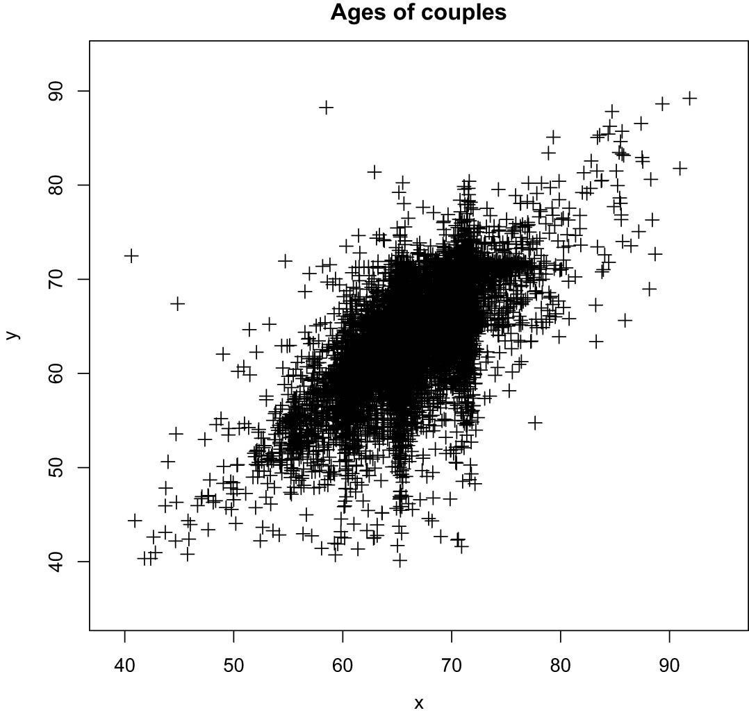 Figure 1 
                  Ages at issue of policies, for all couples. 
                        
                           
                           
                              x
                           
                           x
                        
                      and 
                        
                           
                           
                              y
                           
                           y
                        
                      correspond to 
                        
                           
                           
                              
                                 
                                    age
                                 
                                 
                                    
                                       
                                          y
                                       
                                       
                                          1
                                       
                                    
                                 
                              
                           
                           {{\rm{age}}}_{{y}_{1}}
                        
                      and 
                        
                           
                           
                              
                                 
                                    age
                                 
                                 
                                    
                                       
                                          y
                                       
                                       
                                          1
                                       
                                    
                                 
                              
                           
                           {{\rm{age}}}_{{y}_{1}}
                        
                     , respectively.
               