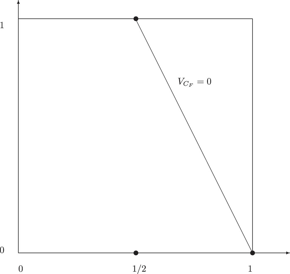 Figure 1 
               Support of 
                     
                        
                        
                           
                              
                                 C
                              
                              
                                 F
                              
                           
                        
                        {C}_{F}
                     
                  .