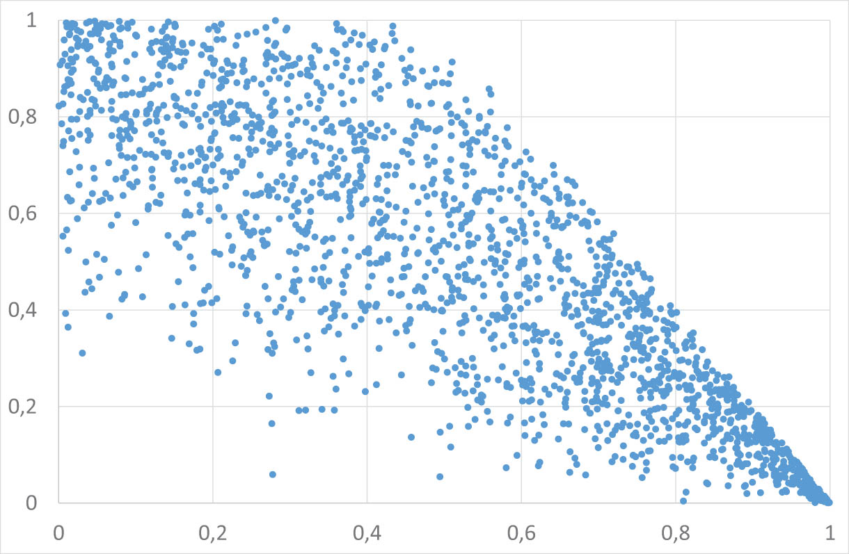 Figure 2 
                  Scatterplot of 
                        
                           
                           
                              
                                 
                                    C
                                 
                                 
                                    F
                                 
                              
                           
                           {C}_{F}
                        
                     , 
                        
                           
                           
                              F
                              
                              ∼
                              
                              N
                              
                                 (
                                 
                                    0
                                    ,
                                    1
                                 
                                 )
                              
                           
                           F\hspace{0.33em} \sim \hspace{0.33em}N\left(0,1)
                        
                     .