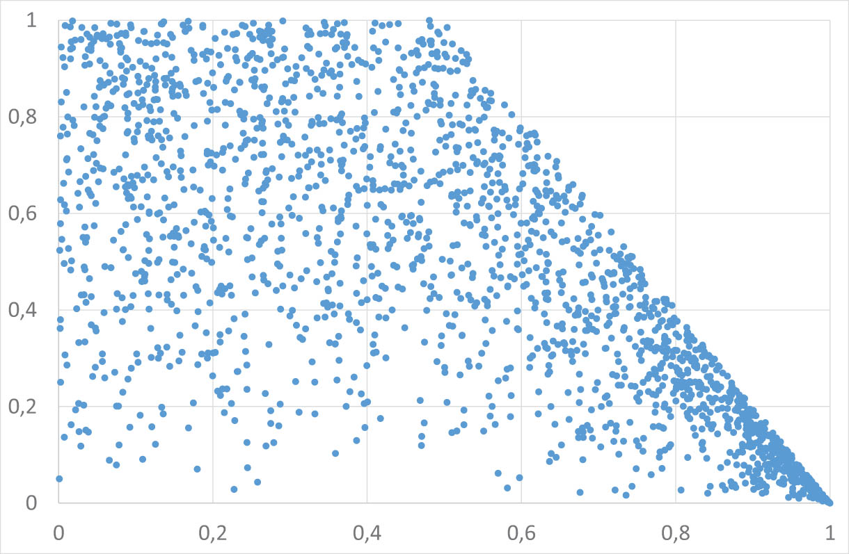 Figure 3 
                  Scatterplot of 
                        
                           
                           
                              
                                 
                                    C
                                 
                                 
                                    F
                                 
                              
                           
                           {C}_{F}
                        
                     , 
                        
                           
                           
                              F
                              
                              ∼
                              
                              La
                              
                                 (
                                 
                                    0
                                    ,
                                    1
                                 
                                 )
                              
                           
                           F\hspace{0.33em} \sim \hspace{0.33em}{\rm{La}}\left(0,1)
                        
                     .