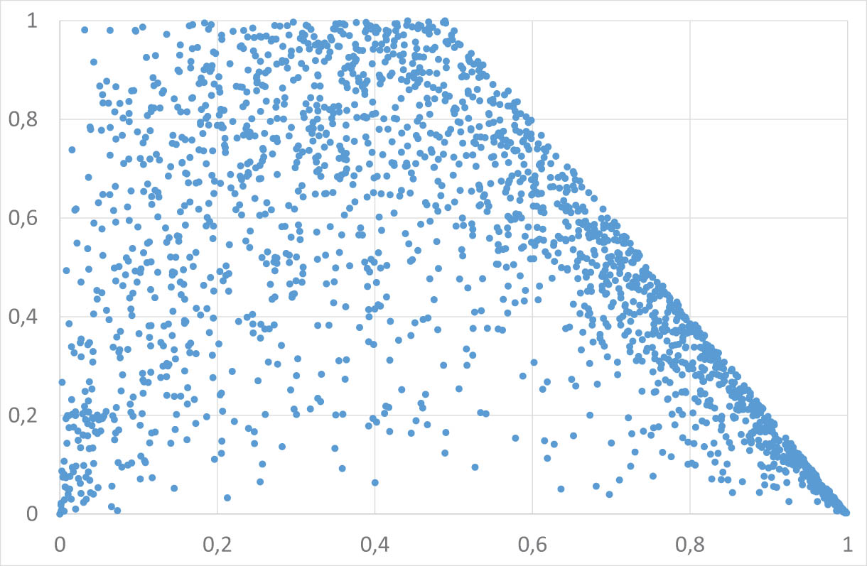 Figure 4 
                  Scatterplot of 
                        
                           
                           
                              
                                 
                                    C
                                 
                                 
                                    F
                                 
                              
                           
                           {C}_{F}
                        
                     , 
                        
                           
                           
                              F
                              
                              ∼
                              
                              biPareto
                              
                                 (
                                 
                                    1
                                 
                                 )
                              
                           
                           F\hspace{0.33em} \sim \hspace{0.33em}{\rm{biPareto}}\left(1)
                        
                     .