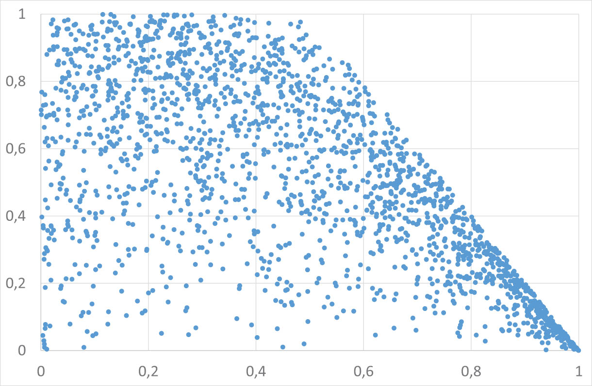 Figure 5 
                  Scatterplot of 
                        
                           
                           
                              
                                 
                                    C
                                 
                                 
                                    F
                                 
                              
                           
                           {C}_{F}
                        
                     , 
                        
                           
                           
                              F
                              
                              ∼
                              
                              t
                              
                              -Student
                              
                              
                                 (
                                 
                                    2
                                 
                                 )
                              
                           
                           F\hspace{0.33em} \sim \hspace{0.33em}t\hspace{0.1em}\text{-Student}\hspace{0.1em}\left(2)
                        
                     .