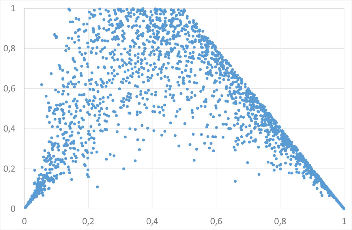 Figure 6 
                  Scatterplot of 
                        
                           
                           
                              
                                 
                                    C
                                 
                                 
                                    F
                                 
                              
                           
                           {C}_{F}
                        
                     , 
                        
                           
                           
                              F
                           
                           F
                        
                      extra heavy tailed.