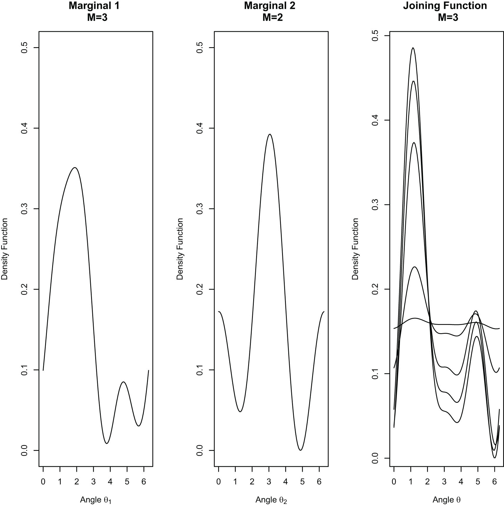 Figure 1
Circular-circular copula model: The first two plots show the marginal NNTS circular densities (
M
1
=
3
{M}_{1}=3
and
M
2
=
2
{M}_{2}=2
) and the last third plot show the angular (circular) joining density for different values of the parameter
c
0
{c}_{0}
(0.7, 0.8, 0.9, 0.99, and 0.9999). The case
c
0
=
1
{c}_{0}=1
corresponds to the circular uniform density (null independence model).