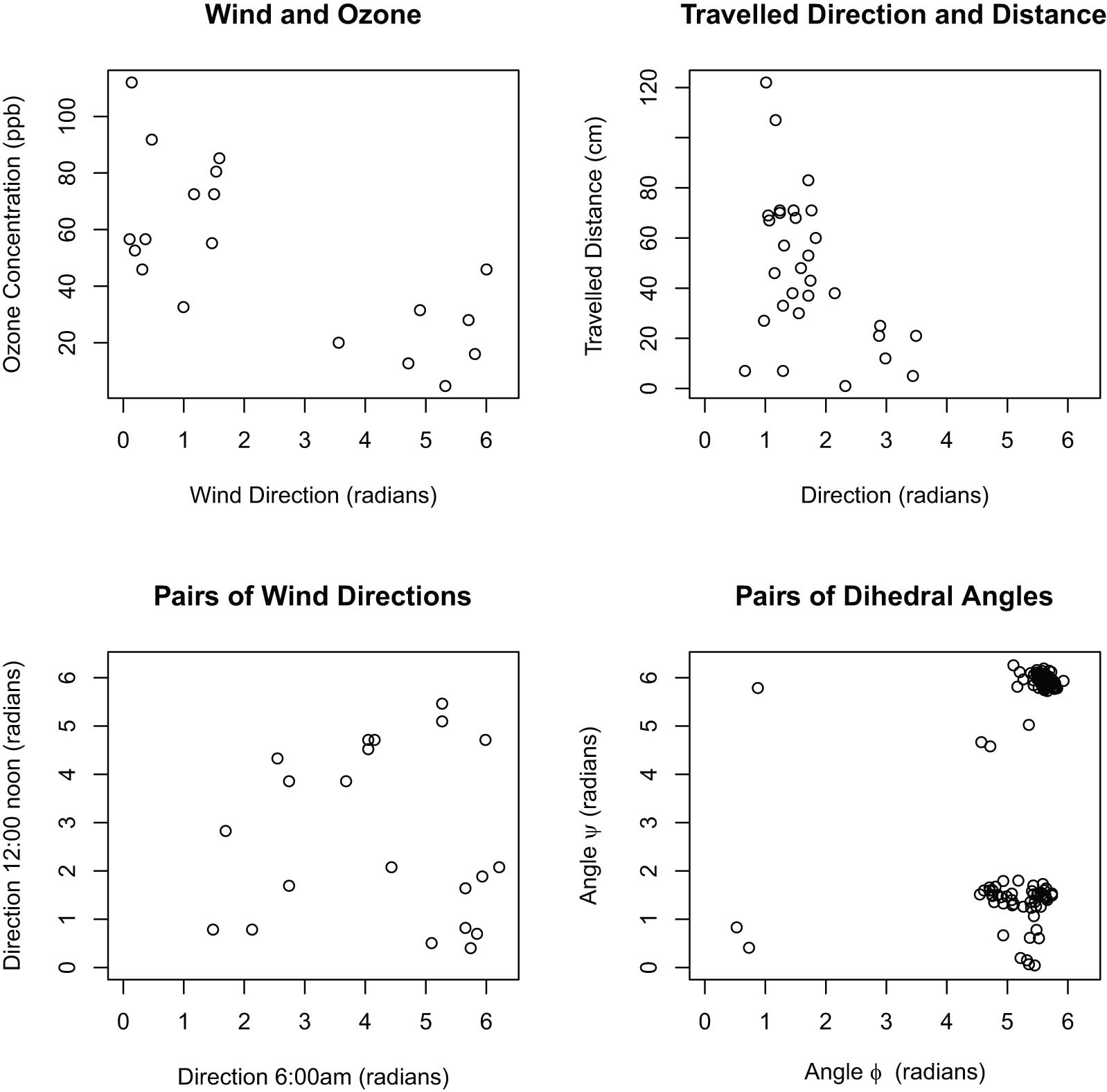 Figure 2
Scatterplots of the circular-linear (upper plots) and circular-circular (lower plots) real datasets. The upper left scatterplot shows the wind direction (relative to north) and ozone concentration (ppb) datapoints of the dataset of Johnson and Wehrly (1977). The upper right plot corresponds to the small blue periwinkles dataset on travelled distance (cm) and direction analyzed by Fisher (1993). The bottom left plot corresponds to the Johnson and Wehrly (1977) dataset on pairs of wind directions (relative to north) at 6:00 am and 12:00 noon in a weather monitoring station. At last, the bottom right includes the pairs of dihedral angles in segments alanine-alanine-alanine of proteins originally analyzed by Fernández-Durán (2007).