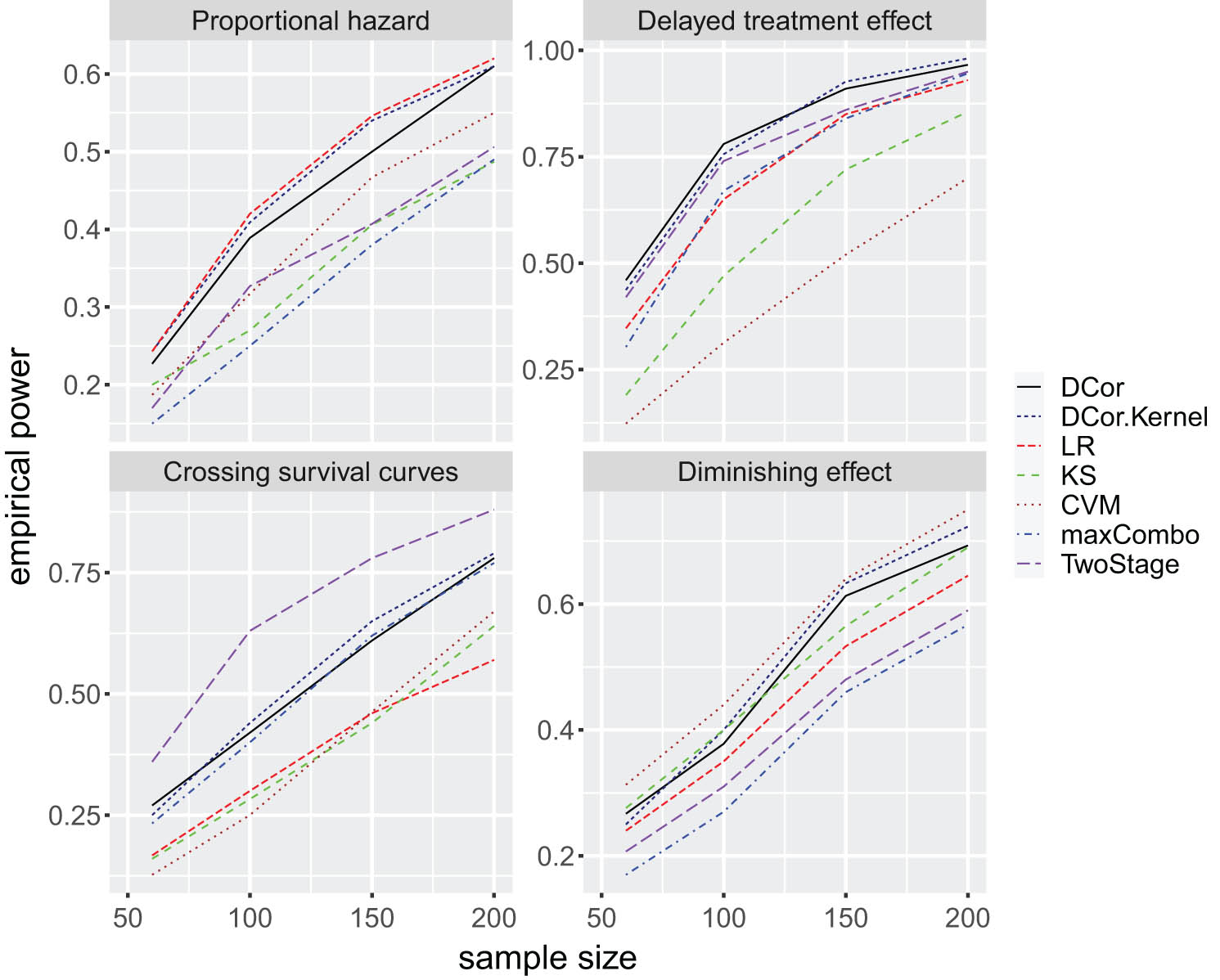 Figure 2 
                  Empirical power over 5,000 simulations for two-sided alternatives.
               