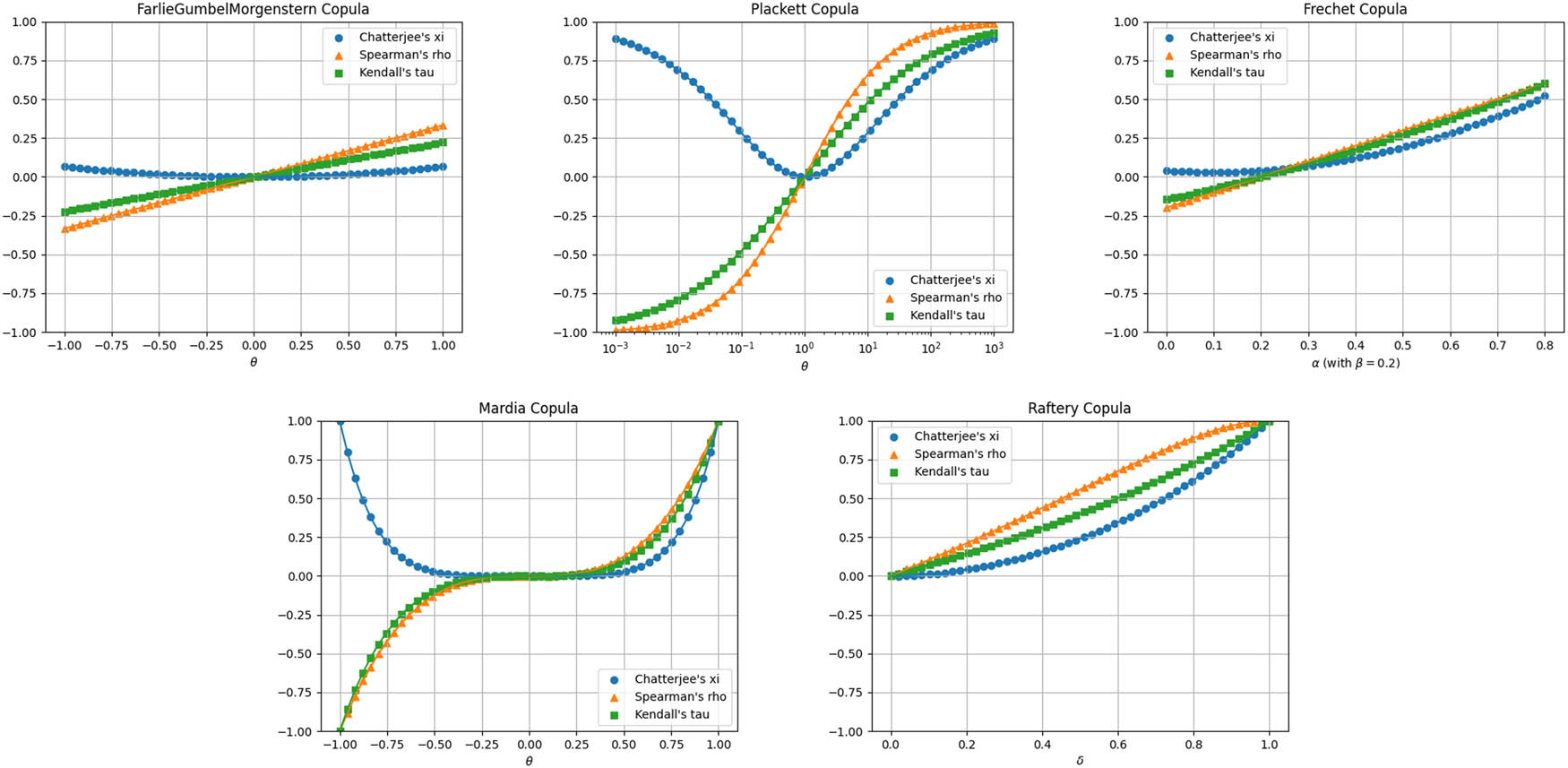 Figure 6 
                  Chatterjee’s xi, Spearman’s rho, and Kendall’s tau for the unclassified copula families in Table 1. We consider 
                        
                           
                           
                              β
                              =
                              0.2
                           
                           \beta =0.2
                        
                      for the Fréchet copula family.
               