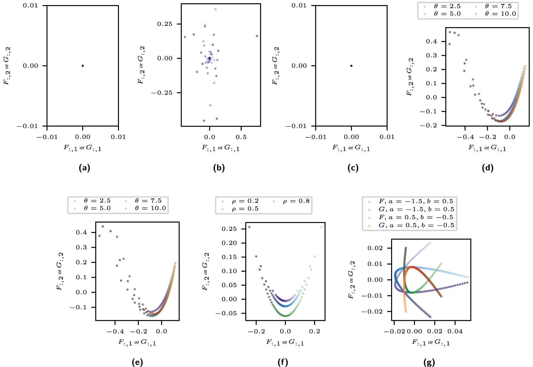 Figure 12 
                  Row and column profiles for four copulas with various parameters, each with grid size 
                        
                           
                           
                              n
                              =
                              50
                           
                           n=50
                        
                     . Except for the copula in (g), the displayed copulas are symmetric and have identical row and column profiles. The profiles reflect various copula characteristics, such as the strength of dependence, symmetry for different axes, and areas with high variation: (a) the independence copula in the raw model. All profiles lie close to zero, (b) the comonotonicity copula in the raw model. The profiles are scattered, (c) the comonotonicity copula in the MAR. All profiles lie close to zero, (d) the Gumbel copula in the raw model, (e) the Gumbel copula in the MAR. The axis limits vary slightly compared to (d) and (f) the Gaussian copula in the raw model, and (g) the asymmetric copula according to equation (26). Row and column profiles differ.
               