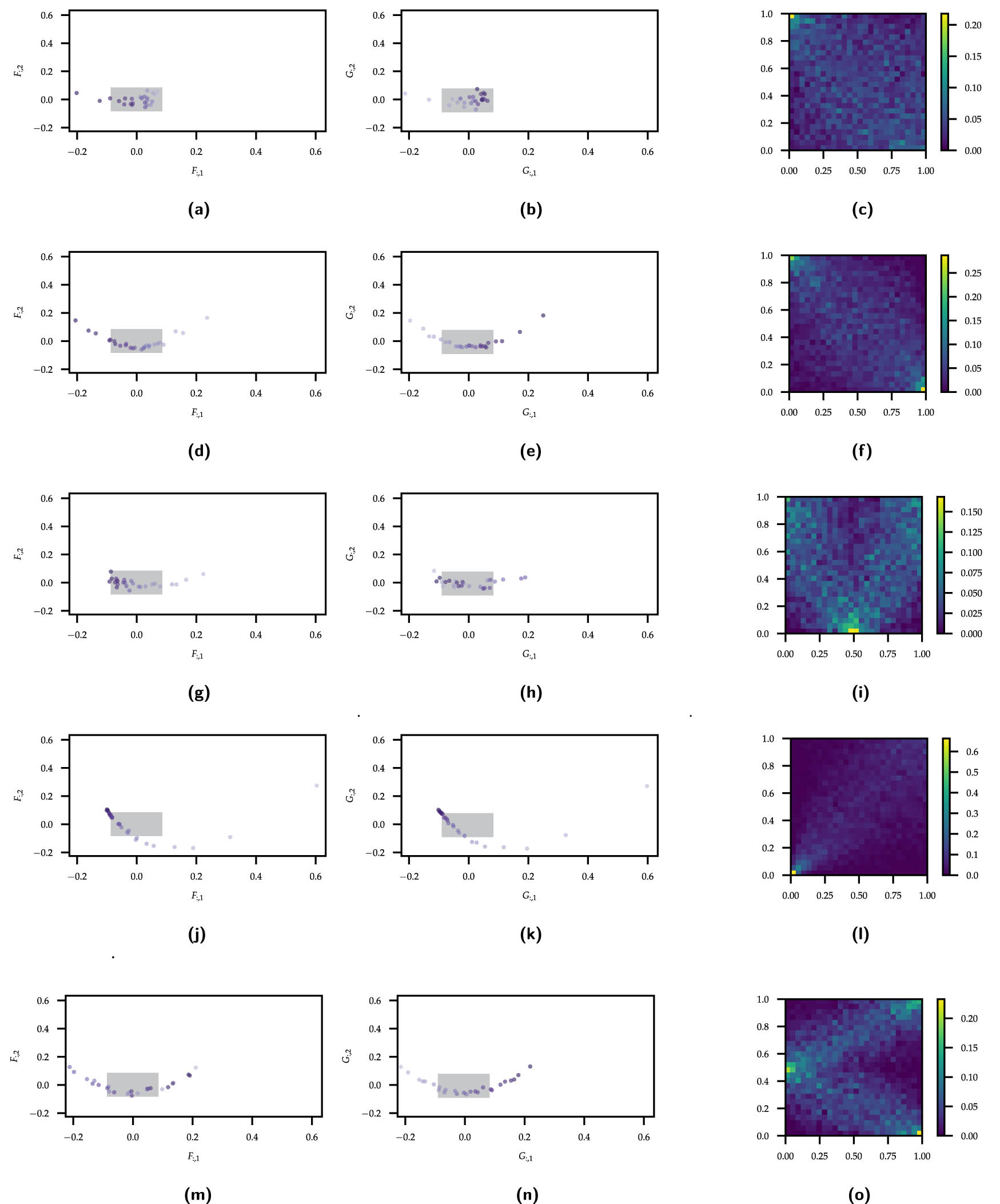 Figure 13 
                  Profile and checkerboard plots of the fuel injector spray characteristics in jet engines from Coblenz et al. [6]. The physical interpretations of the variables are drop size (
                        
                           
                           
                              
                                 
                                    u
                                 
                                 
                                    1
                                 
                              
                           
                           {u}_{1}
                        
                     ), x-position (
                        
                           
                           
                              
                                 
                                    u
                                 
                                 
                                    2
                                 
                              
                           
                           {u}_{2}
                        
                     ), y-position (
                        
                           
                           
                              
                                 
                                    u
                                 
                                 
                                    3
                                 
                              
                           
                           {u}_{3}
                        
                     ), x-velocity (
                        
                           
                           
                              
                                 
                                    u
                                 
                                 
                                    4
                                 
                              
                           
                           {u}_{4}
                        
                     ), and y-velocity (
                        
                           
                           
                              
                                 
                                    u
                                 
                                 
                                    5
                                 
                              
                           
                           {u}_{5}
                        
                     ): (a) row profiles for variables 
                        
                           
                           
                              
                                 
                                    u
                                 
                                 
                                    2
                                 
                              
                           
                           {u}_{2}
                        
                      and u
                     2, (b) column profiles for variables u
                     1 and u
                     2, (c) checkerboard plot for variables u
                     1 and u
                     2, (d) row profiles for variables u
                     1 and u
                     4, (e) column profiles for variables u
                     1 and u
                     4, (f) checkerboards plot for variables u
                     1 and u
                     4, (g) row profiles for variables u
                     2 and u
                     3, (h) column profiles for variables u
                     2 and u
                     3, (i) checkerboard plot for variables u
                     2 and u
                     3, (j) row profiles for variables u
                     2 and u
                     4. A profile at (0.60, 0.27) is out of scope, (k) column profiles for variables u
                     2 and u
                     4. A profile at (0.60, 0.27) is out of scope, (l) checkerboard copula plot for variables u
                     2 and u
                     4, (m) row profiles for variables u
                     3 and u
                     4, (n) column profiles for variables u
                     3 and u
                     4, and (o) checkerboard plot for variables u
                     3 and u
                     4.
               