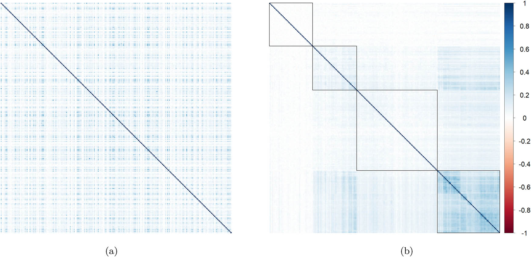 Figure 1 
                  Heatmap plots of the sample Kendall’s tau matrix computed on the daily log returns from 01 January 2007 until 14 January 2022 of all 240 portfolio stocks (whose list is available in Appendix C). (a) Unclustered and (b) clustered.
               
