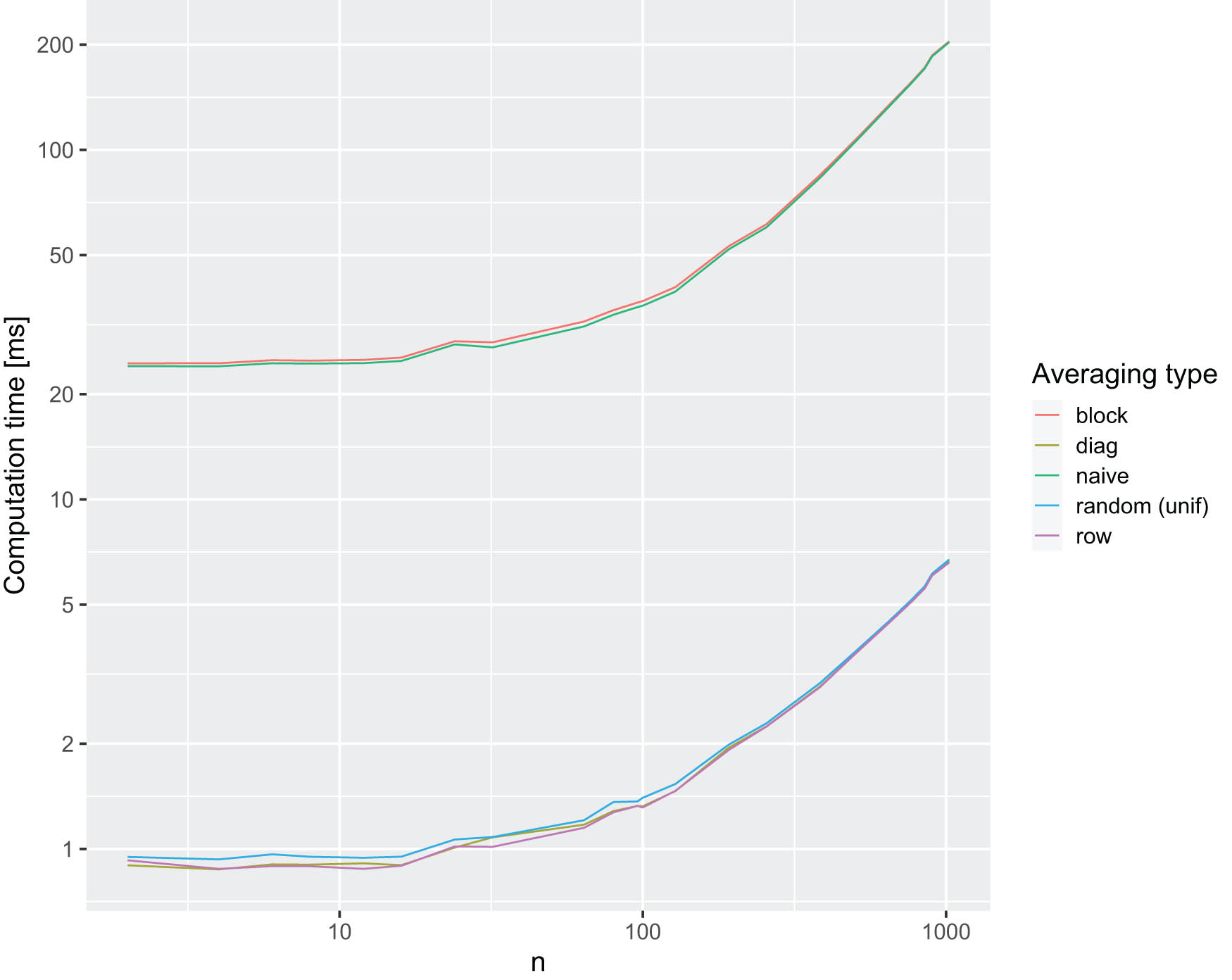 Figure 3 
                     Log–log plot of the mean computation time [ms] of the estimators 
                           
                              
                              
                                 
                                    
                                       
                                          
                                             τ
                                          
                                          
                                             ^
                                          
                                       
                                    
                                    
                                       
                                          
                                             j
                                          
                                          
                                             1
                                          
                                       
                                       ,
                                       
                                          
                                             j
                                          
                                          
                                             2
                                          
                                       
                                    
                                 
                              
                              {\widehat{\tau }}_{{j}_{1},{j}_{2}}
                           
                         (“naive”), 
                           
                              
                              
                                 
                                    
                                       
                                          
                                             τ
                                          
                                          
                                             ^
                                          
                                       
                                    
                                    
                                       B
                                    
                                 
                              
                              {\widehat{\tau }}^{B}
                           
                         (“block”), 
                           
                              
                              
                                 
                                    
                                       
                                          
                                             τ
                                          
                                          
                                             ^
                                          
                                       
                                    
                                    
                                       R
                                    
                                 
                              
                              {\widehat{\tau }}^{R}
                           
                         (“row”), 
                           
                              
                              
                                 
                                    
                                       
                                          
                                             τ
                                          
                                          
                                             ^
                                          
                                       
                                    
                                    
                                       D
                                    
                                 
                              
                              {\widehat{\tau }}^{D}
                           
                         (“diag”), and 
                           
                              
                              
                                 
                                    
                                       
                                          
                                             τ
                                          
                                          
                                             ^
                                          
                                       
                                    
                                    
                                       U
                                    
                                 
                              
                              {\widehat{\tau }}^{U}
                           
                         (“random” with uniform selection of pairs) as a function of the sample size, calculated using a block size of 32.
                  