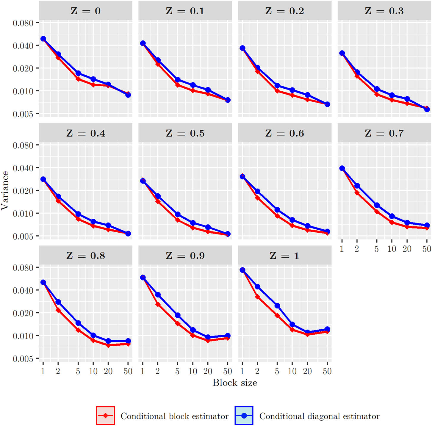Figure A2 
                     Log–log plots of the conditional estimators’ variances as a function of the block size on several conditioning points including 95% confidence intervals, for a sample size of 20 and a bandwidth of 0.5.
                  