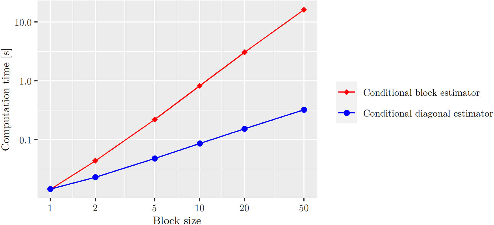 Figure A3 
                     Log–log plot of the conditional estimators’ mean computation time [s] as a function of the block size, for a sample size of 150.
                  
