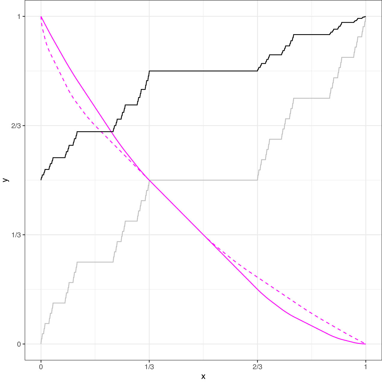 Figure 1 
               Approximation of the classical (middle third) Cantor function 
                     
                        
                        
                           
                              
                                 G
                              
                              
                                 
                                    
                                       r
                                    
                                    
                                       0
                                    
                                 
                              
                              
                                 ⋆
                              
                           
                        
                        {G}_{{r}_{0}}^{\star }
                     
                   as considered in Examples 3.1 and 4.3 (gray line). The black line depicts (an approximation of) the Kendall distribution function of the copula 
                     
                        
                        
                           
                              
                                 A
                              
                              
                                 
                                    
                                       r
                                    
                                    
                                       0
                                    
                                 
                              
                           
                        
                        {A}_{{r}_{0}}
                     
                  , the solid magenta line is (an approximation of) the generator 
                     
                        
                        
                           
                              
                                 φ
                              
                              
                                 
                                    
                                       r
                                    
                                    
                                       0
                                    
                                 
                              
                           
                        
                        {\varphi }_{{r}_{0}}
                     
                  , and the dashed line is the corresponding pseudo-inverse 
                     
                        
                        
                           
                              
                                 ψ
                              
                              
                                 
                                    
                                       r
                                    
                                    
                                       0
                                    
                                 
                              
                           
                        
                        {\psi }_{{r}_{0}}
                     
                  .
            
