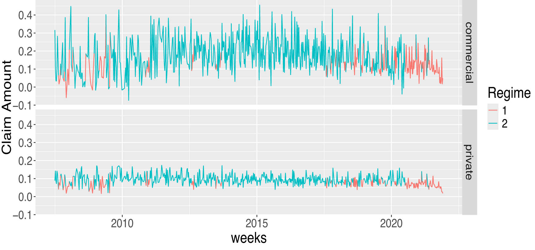Figure 3 
                  Two-regime time-varying HMM plot for automobile insurance LoBs.
               