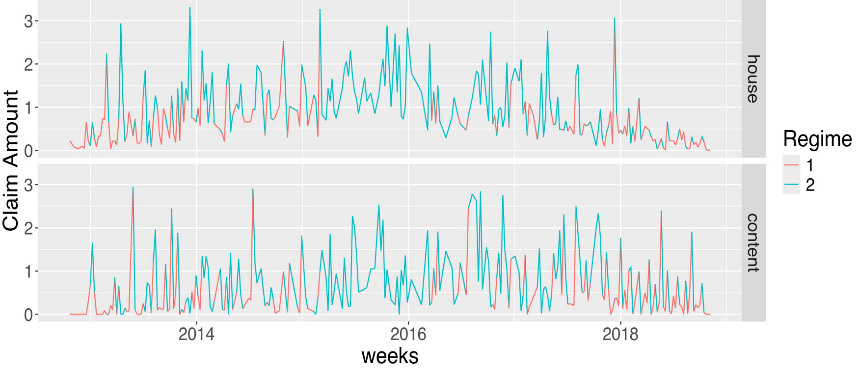 Figure 4 
                  Two-regime time-varying HMM plot of house and content insurance.
               