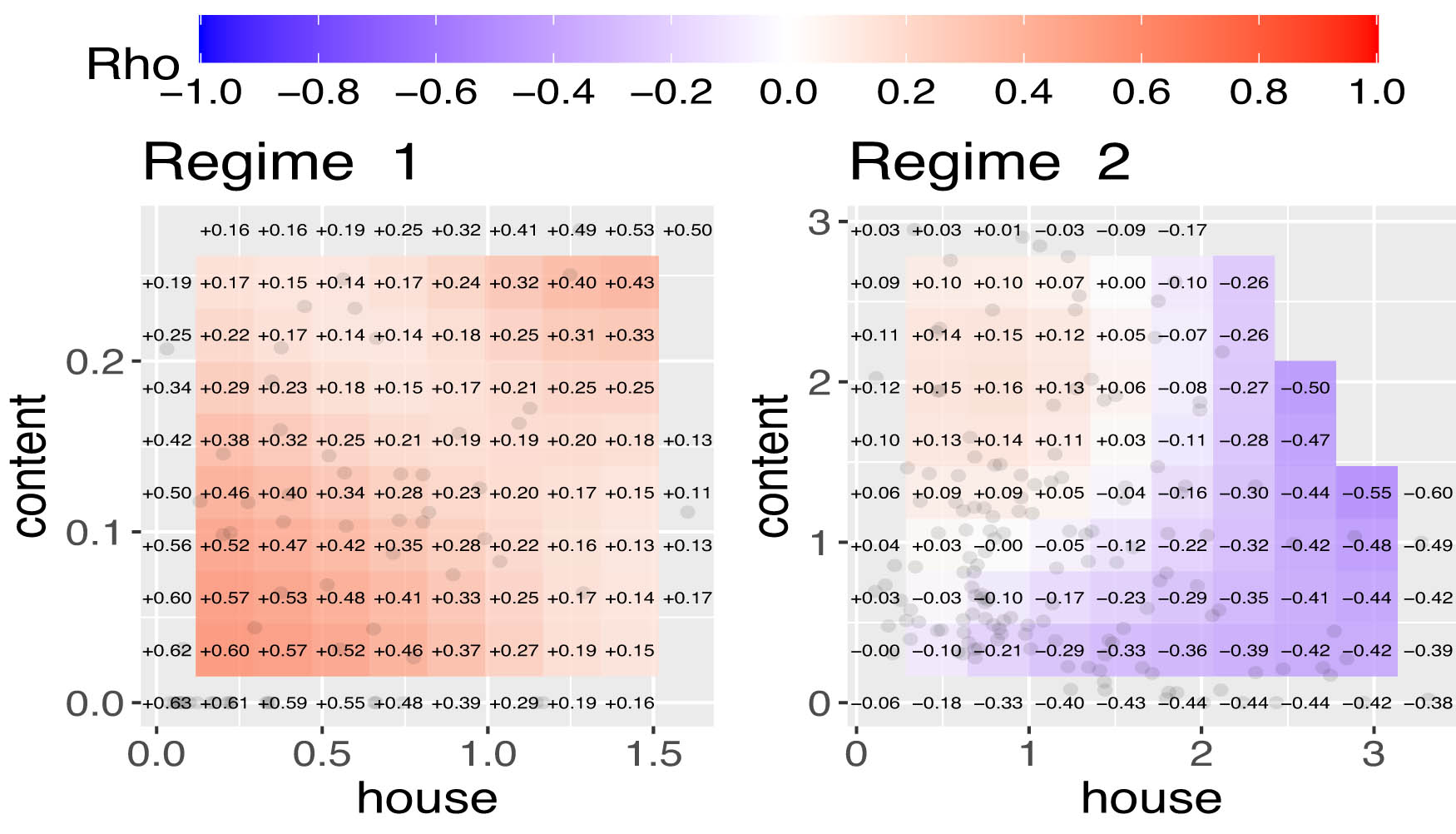 Figure 6 
                  LGC plots showing nature of time varying dependence for each of the two regimes in Home owners Insurance.
               