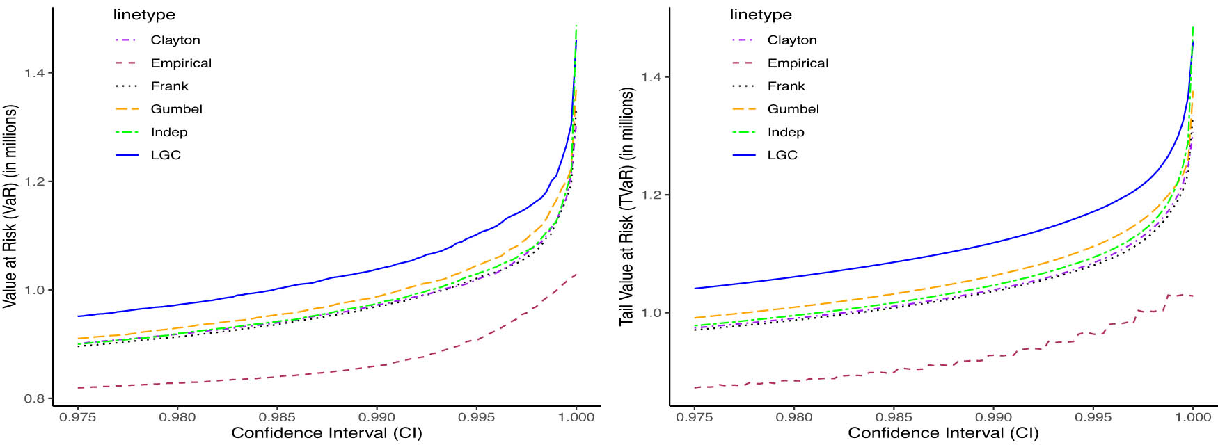 Figure 7 
                  VaR and TVaR at different confidence intervals for No Regime data.
               