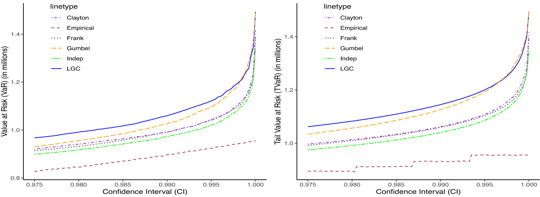 Figure 8 
                  VaR and TVaR at different confidence intervals for Regime 1 data.
               