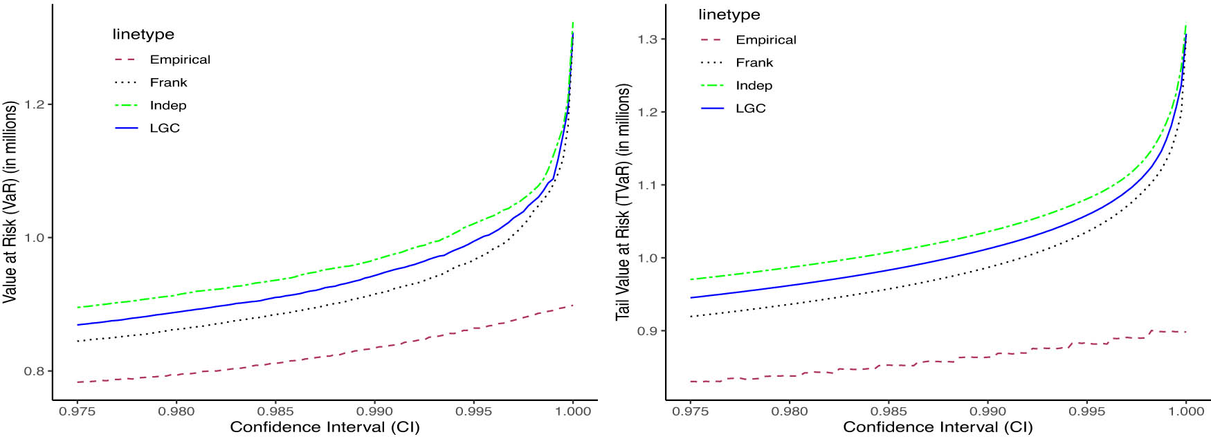 Figure 9 
                  VaR and TVaR at different confidence intervals for Regime 2 data.
               