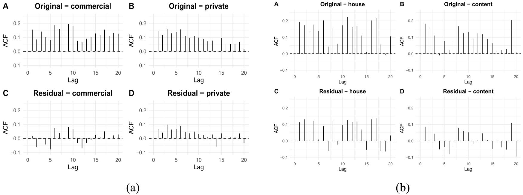 Figure A1 
                     ACFs of original and residuals of HMM model for both auto and home insurance data. (a) Auto insurance LoBs and (b) home insurance LoBs.
                  