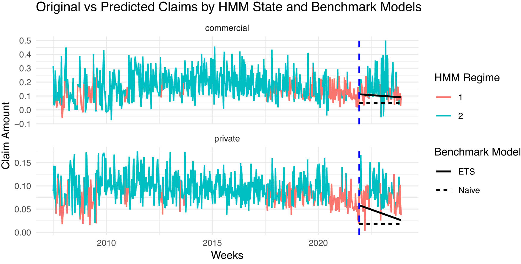Figure A2 
                        Actual and forecasted weekly auto insurance claims by HMM regime and benchmark models.
                     