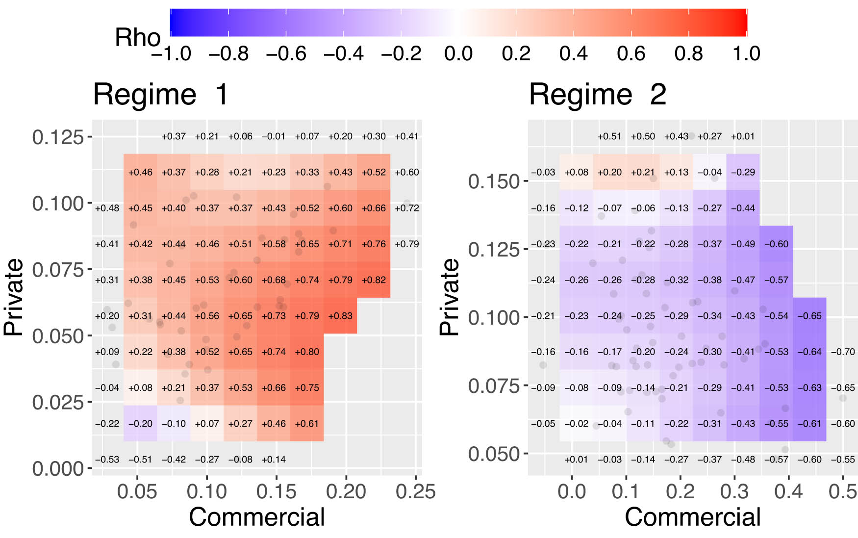 Figure A3 
                        LGC maps for HMM-based predicted claims showing regime-specific local dependence between commercial and private claims under regime 1 (left) and regime 2 (right).
                     